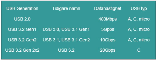 USB Generationer 2.0-3.0-3.1-3.2