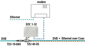 EOC 1-32 med TZU 40-05 och TZU 19-68X