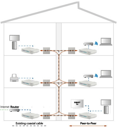 EOC exempel på Ethernet over Koax